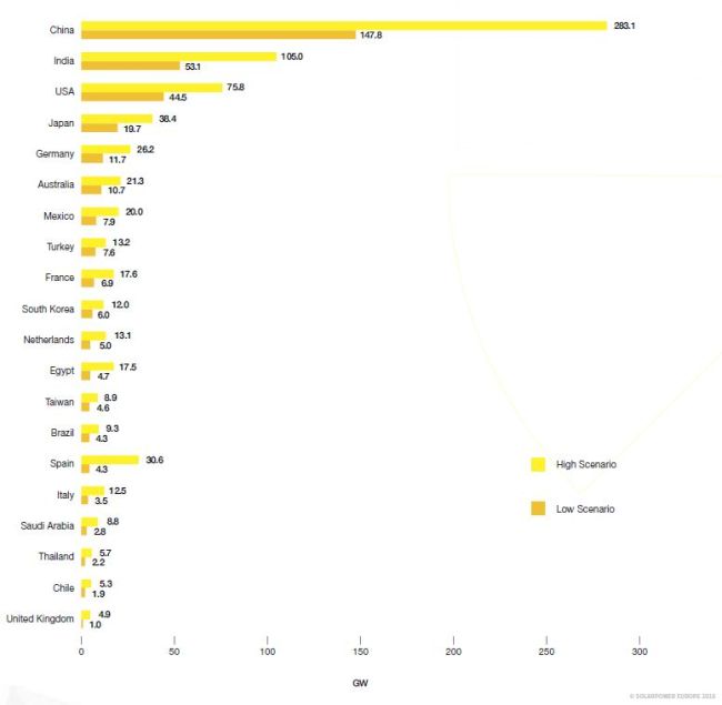 Stime per installazioni fotovoltaiche a livello globale dal 2018 al 20221