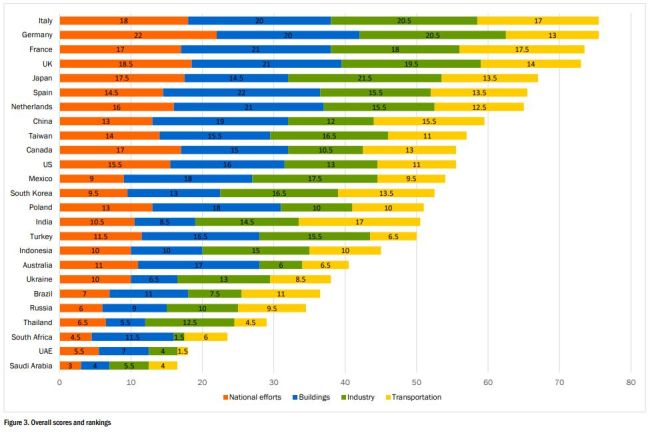 Italia prima per le politiche di efficienza energetica