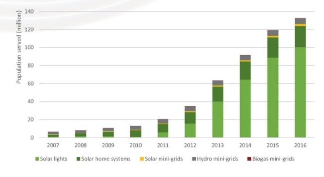 Tecnologie rinnovabili off-grid