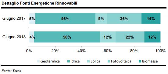 Produzione da rinnovabili a giugno 2018