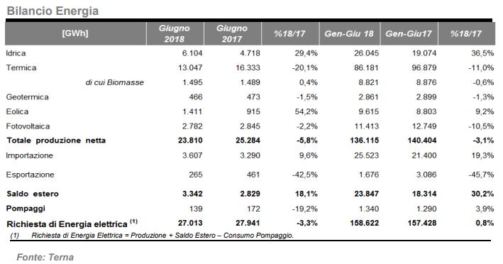 Bilancio energetico a giugno 2018 tra termico e rinnovabili