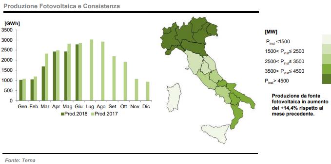 Fotovoltaico: produzione e consistenza a giugno 2018