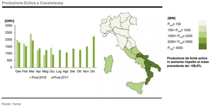 Produzione eolico a giugno 2018