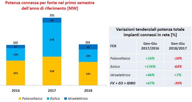 Potenza connessa per fonte rinnovabile nei primi 6 mesi del 2018