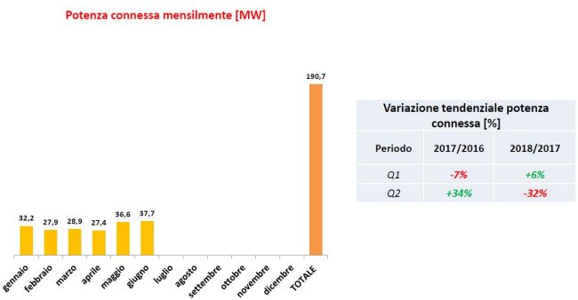 Fotovoltaico, potenza connessa mensilmente da gennaio a giugno 2018