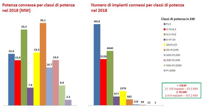 Fotovoltaico, potenza connessa per classi di potenza e numero impianti nel 2018