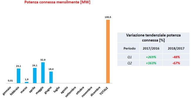 Eolico: potenza connessa mensilmente tra gennaio e giugno 2018