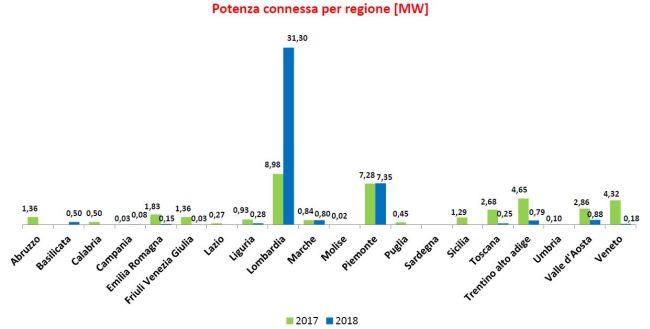 Idroelettrico: potenza connessa per regioni nei primi 6 mesi del 2018