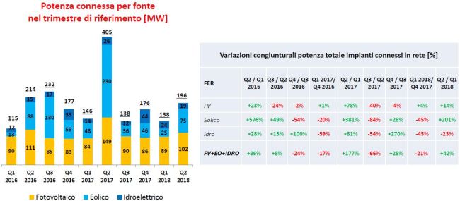 Variazioni congiunturali rinnovabili 2016-2018 