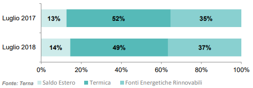 composizione fabbisogno fra rinnovabili e termico a luglio 2018