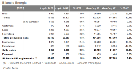 Bilancio energetico a luglio 2018 tra rinnovabili e termico