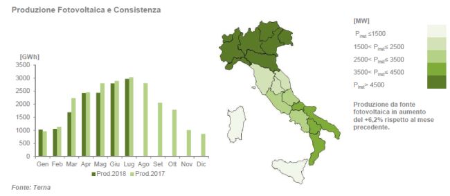 Produzione da fotovoltaico a luglio 2018