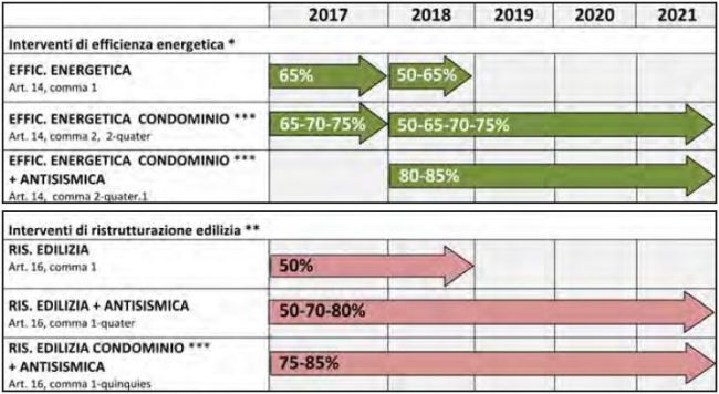 Percentuali e tempi per le detrazioni attualmente vigenti (Legge di Bilancio 2018)