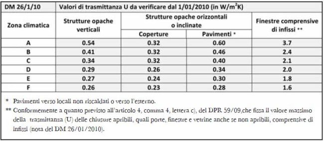 Trasmittanza termica delle strutture che compongono l’involucro