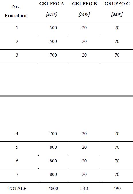 Potenza messa a disposizione per aste, bando rinnovabili
