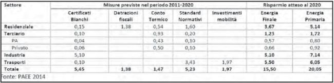 Misure previste e risparmio energetico atteso nel periodo 2011-2020