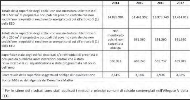 Riqualificazione energetica edifici PA centrale - Risultati 2014-2017