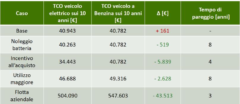 Incentivi per l'acquisto dell'auto elettrica 