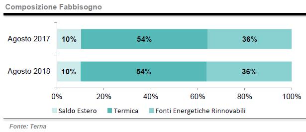 Composizione fabbisogno energetico tra termico e rinnovabili ad agosto 2018