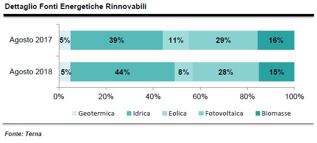 Dettaglio fonti energetiche rinnovabili nei consumi di agosto 2018