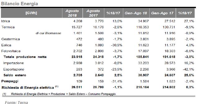 Bilancio energetico tra termico e rinnovabili ad agosto 2018