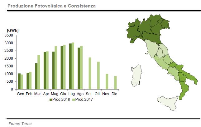 Produzione da fotovoltaico ad agosto 2018