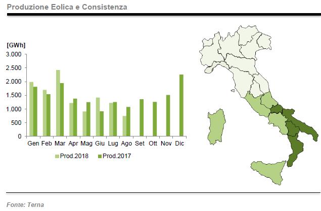 Produzione da eolico ad agosto 2018