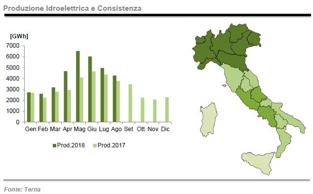 Produzione da idroelettrico nel mese di agosto 2018