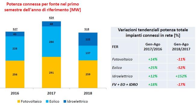 Potenza connessa per fonte rinnovabile nei primi 8 mesi dell'anno