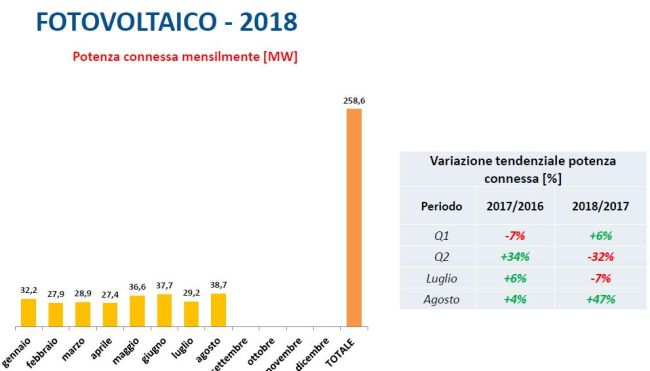 Fotovoltaico potenza connessa mensilmente fra gennaio e agosto 2018
