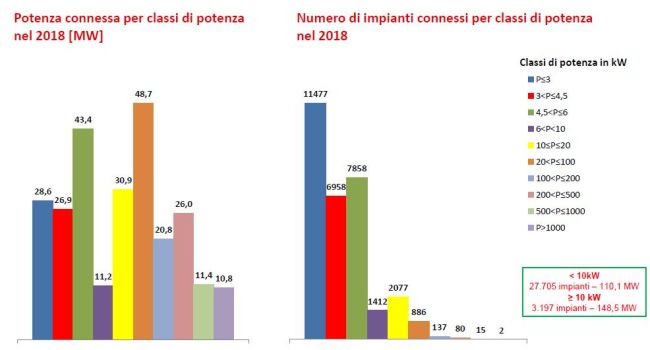 Fotovoltaico, potenza connessa per tipologia di impianti nei primi 8 mesi del 2018