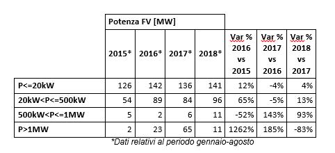 Installazioni fotovoltaico per classi di potenza dal 2015 al 2018