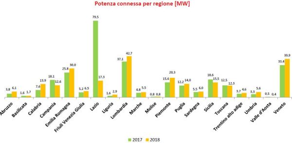 Installazioni fotovoltaico per regione nel periodo gennaio agosto 2018