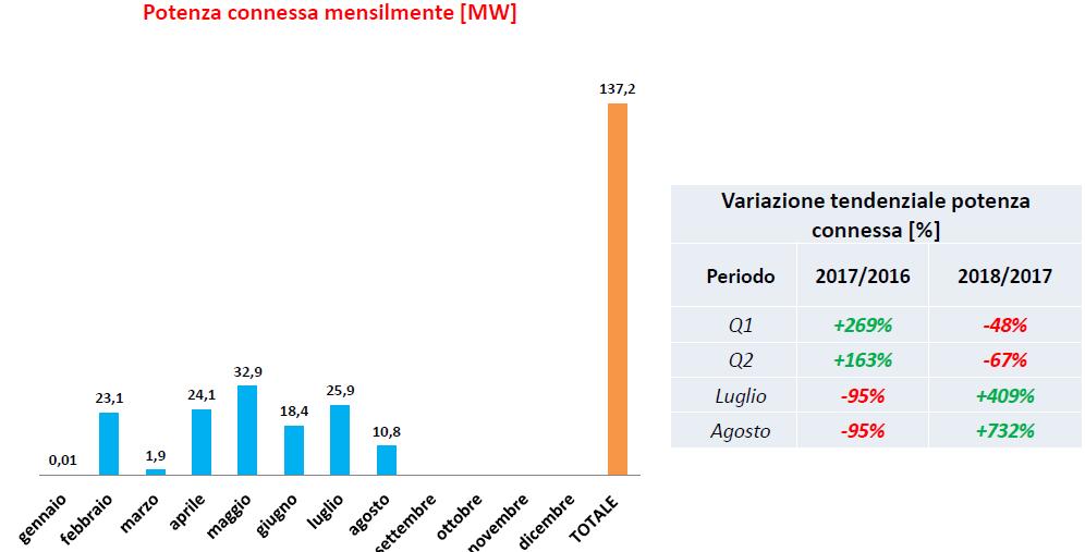 eolico potenza connessa mensilmente da gennaio ad agosto 2018