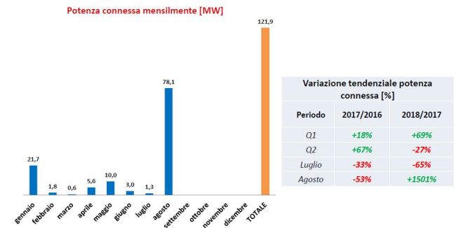 Potenza connessa mensilmente idroelettrico da gennaio ad agosto 2018