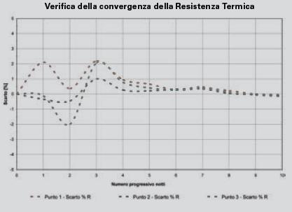 Verifica del criterio di convergenza