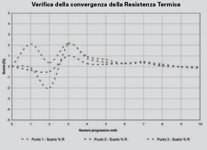 Verifica del criterio di convergenza