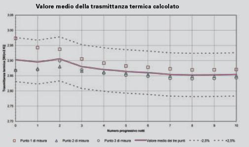 Andamento della trasmittanza termica calcolata con le medie progressive