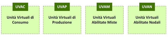 Le 4 possibili configurazioni “virtuali” nel nostro mercato elettrico.