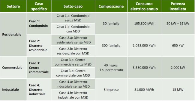 Convenienza economica delle nuove configurazioni elettriche in Italia