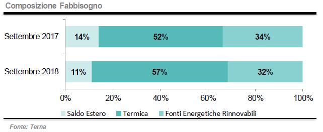 Composizione fabbisogno energetico fra termico e rinnovabili a settembre 2018