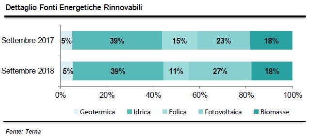 Dettaglio fonti rinnovabili a settembre 2018