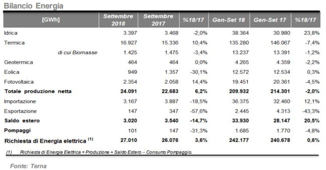 Bilancio energetico a settembre 2018 fra termico e rinnovabili