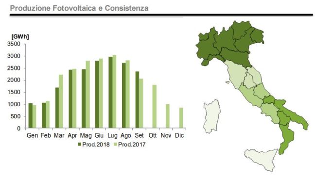 Produzione da fotovoltaico a settembre 2018