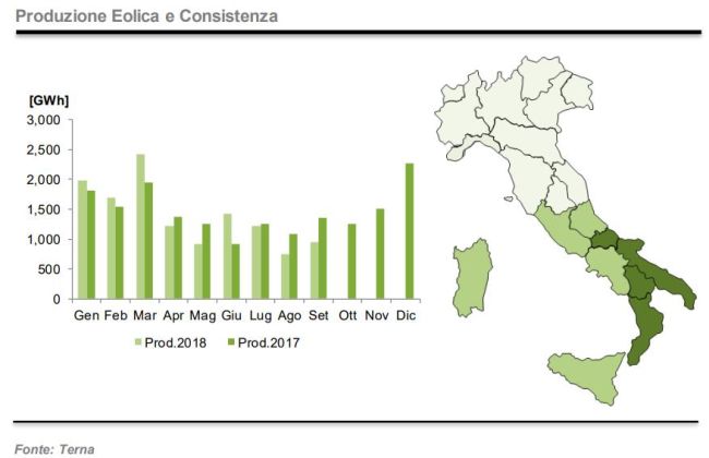 Produzione da eolico a settembre 2018