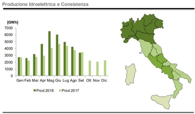 Produzione da idroelettrico a settembre 2018