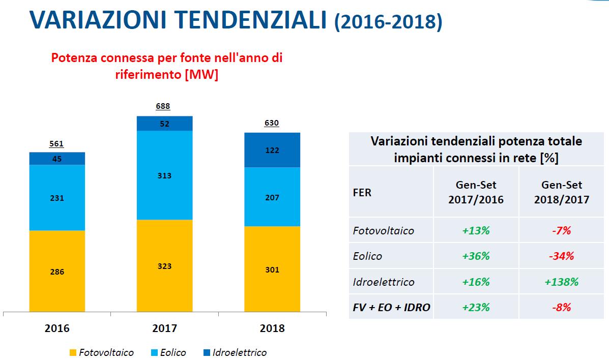 Potenza connessa per fonte rinnovabile nei primi 9 mesi del 2018