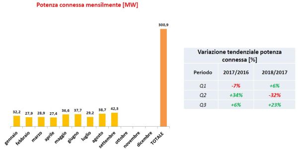 Fotovoltaico: potenza connessa mensilmente fra gennaio e settembre 2016/2018