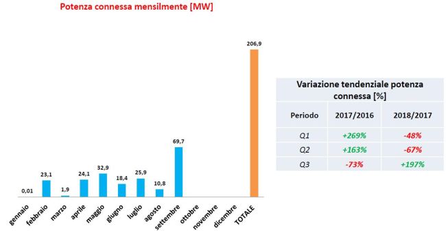 eolico, potenza connessa mensilmente da gennaio a settembre 2018