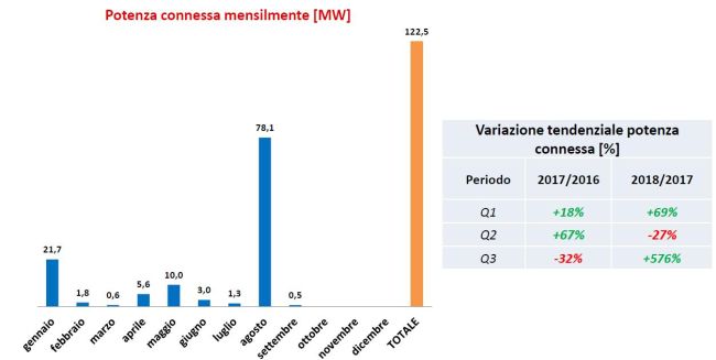 Idroelettrico, potenza connessa mensilmente tra gennaio e settembre 2018